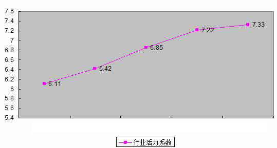 土工材料行業(yè)活力系數(shù)評(píng)價(jià)