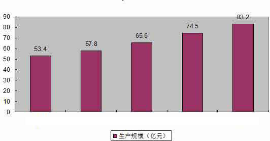 土工材料原材料生產(chǎn)規(guī)模預(yù)測(cè)
