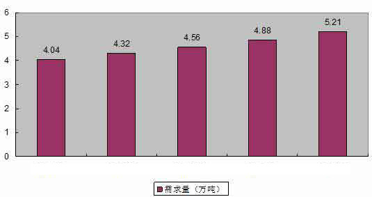 土工材料行業(yè)市場(chǎng)需求預(yù)測(cè)