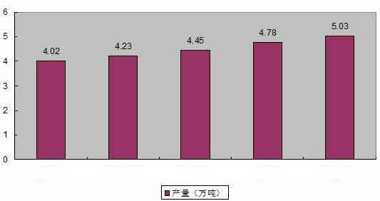 土工材料行業(yè)生產(chǎn)規(guī)模預(yù)測(cè)